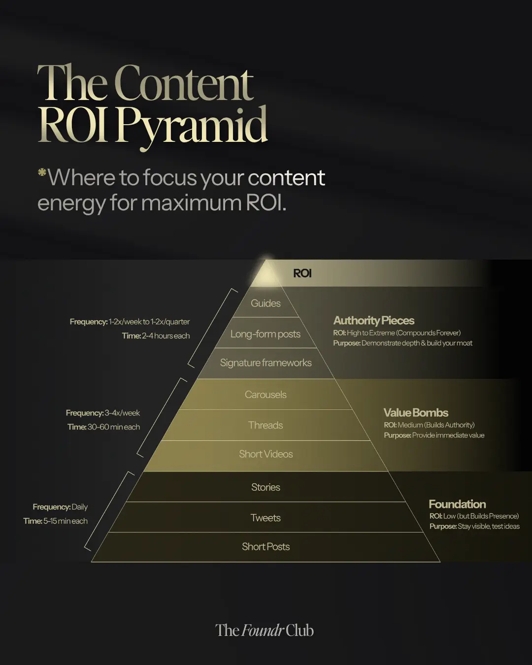 The Content ROI Pyramid