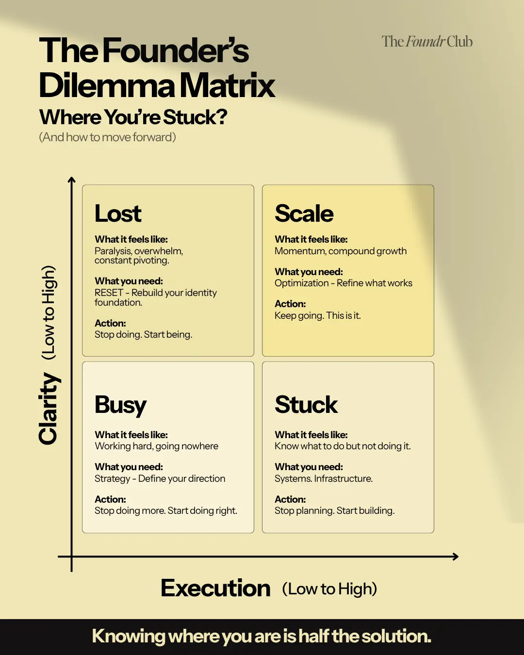 The Founder’s Dilemma Matrix